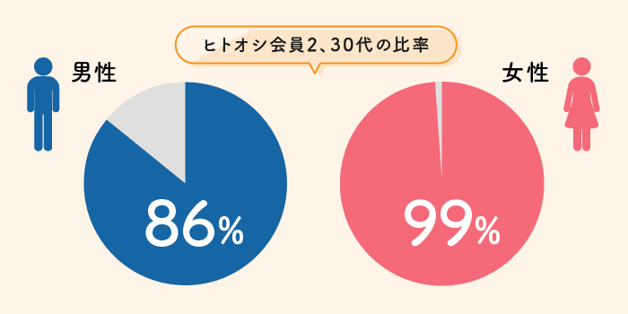 ヒトオシ会員20代・30代の比率