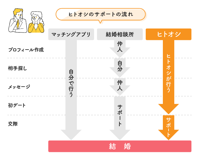 ヒトオシのサポートの流れ