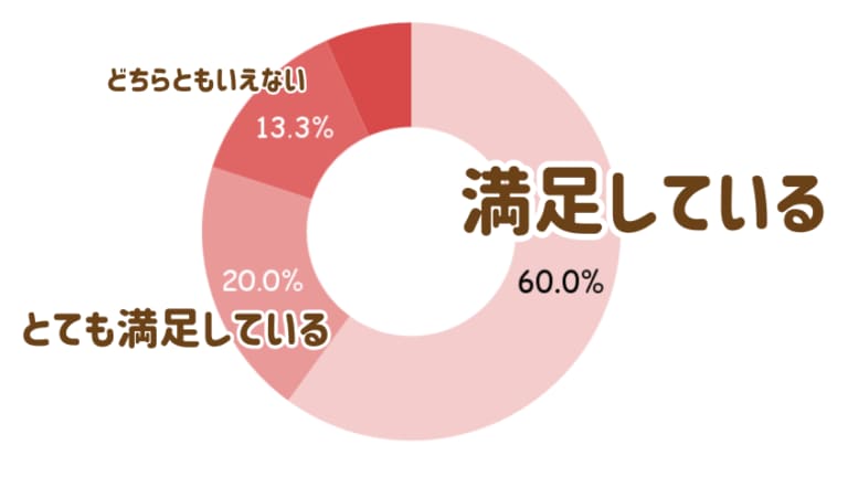 ツヴァイの満足度調査グラフ
利用者の80%が満足している

