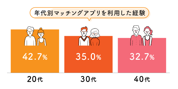 マッチングアプリの普及率から見る利用者の実態