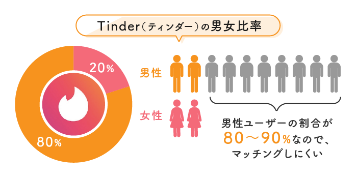 Tinder男性会員の比率は全体の8〜9割