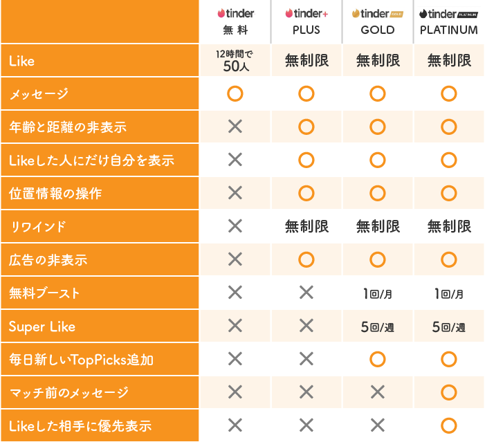 tinderの料金プランとできること