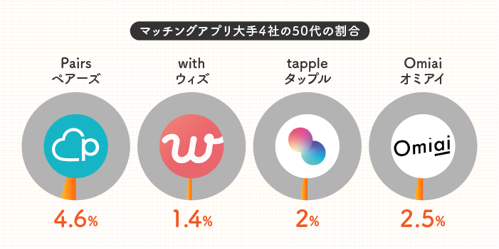 マッチングアプリ大手4社の50代の割合