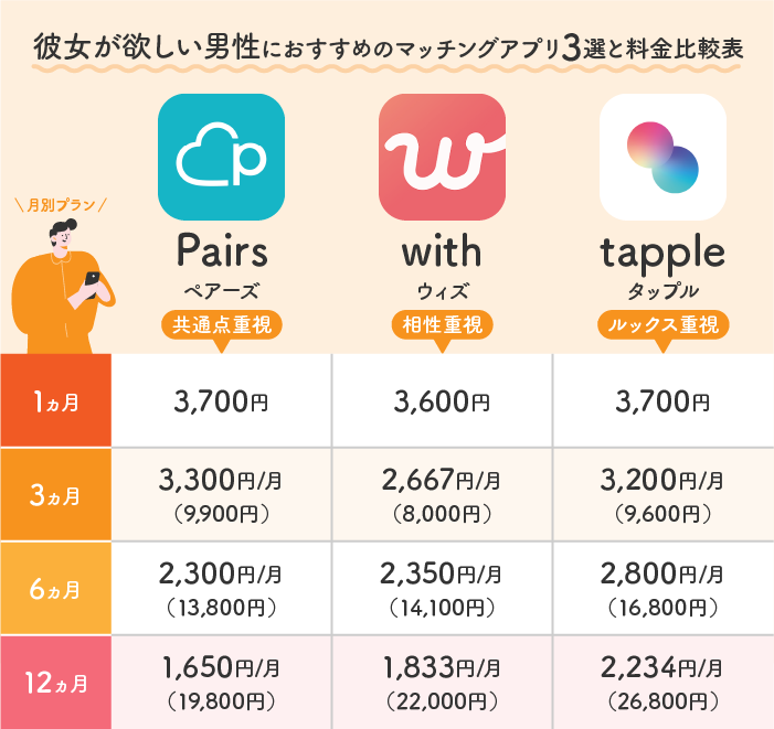 彼女が欲しい男性におすすめのマッチングアプリ3選と料金比較表 ※税込価格