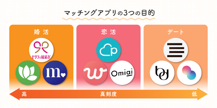 マッチングアプリの3つの利用目的