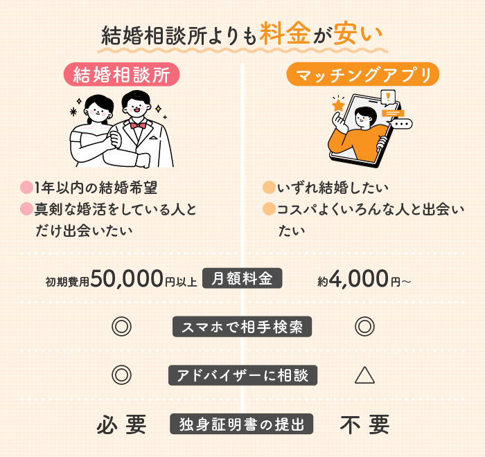 結婚相談所よりも料金が安い