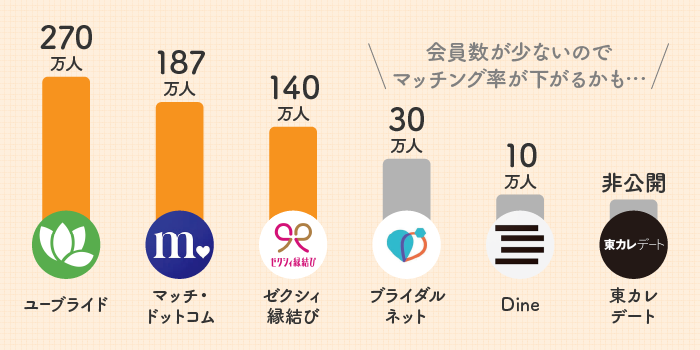 女性有料のマッチングアプリは会員数が少ないとマッチング率が下がる