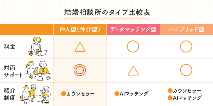 結婚相談所のタイプ比較表