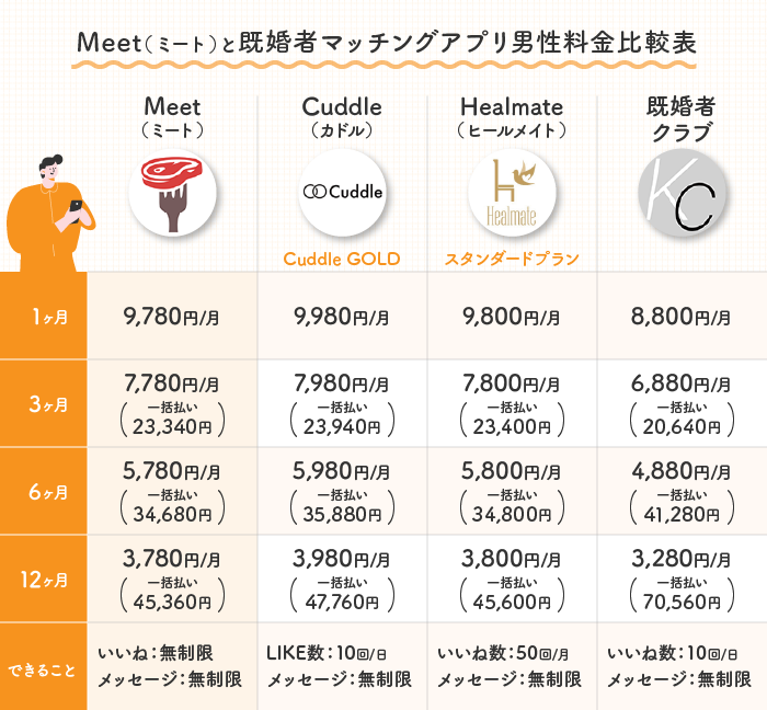 Meetと既婚者マッチングアプリ男性料金比較表