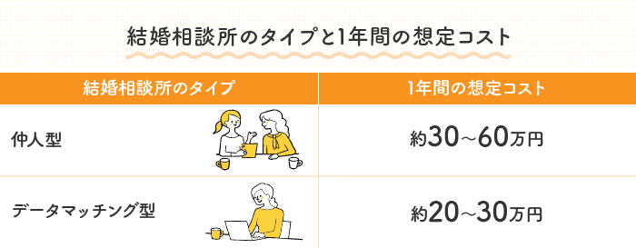 結婚相談所のタイプと1年間の想定コスト