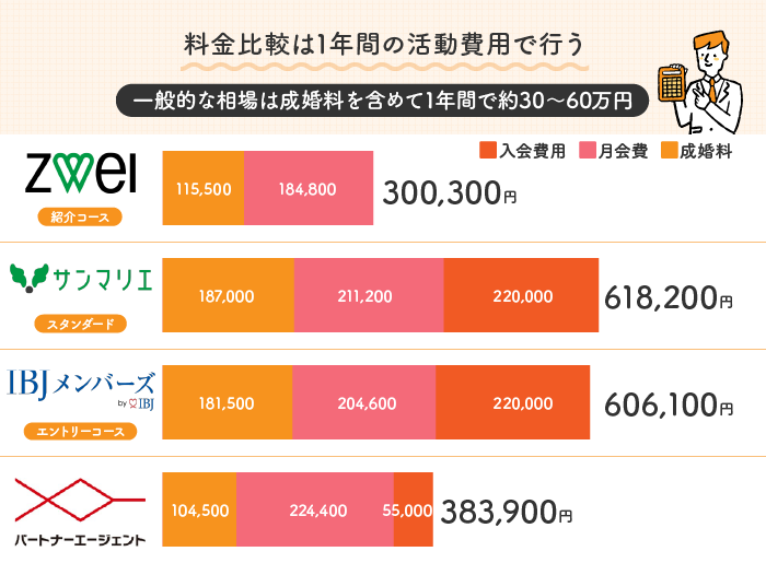 料金比較は1年間の活動費用で行う