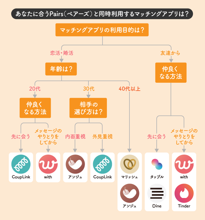 Pairs（ペアーズ）と併用するとよいマッチングアプリは？