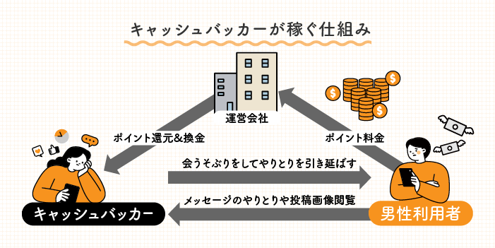 キャッシュバッカーが稼ぐ仕組み