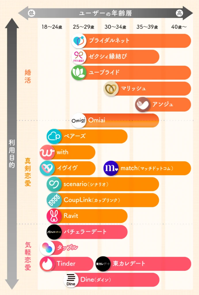 マッチングアプリ分布図