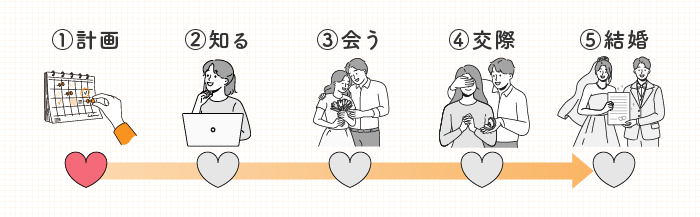 結婚相談所による計画の説明