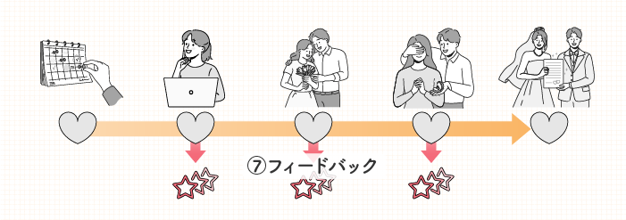 結婚相談所によるフィードバックの説明