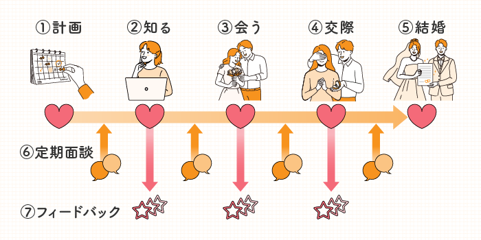 結婚までの徹底したトータルサポート