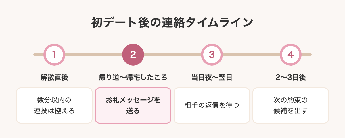 初デート後の連絡タイムライン