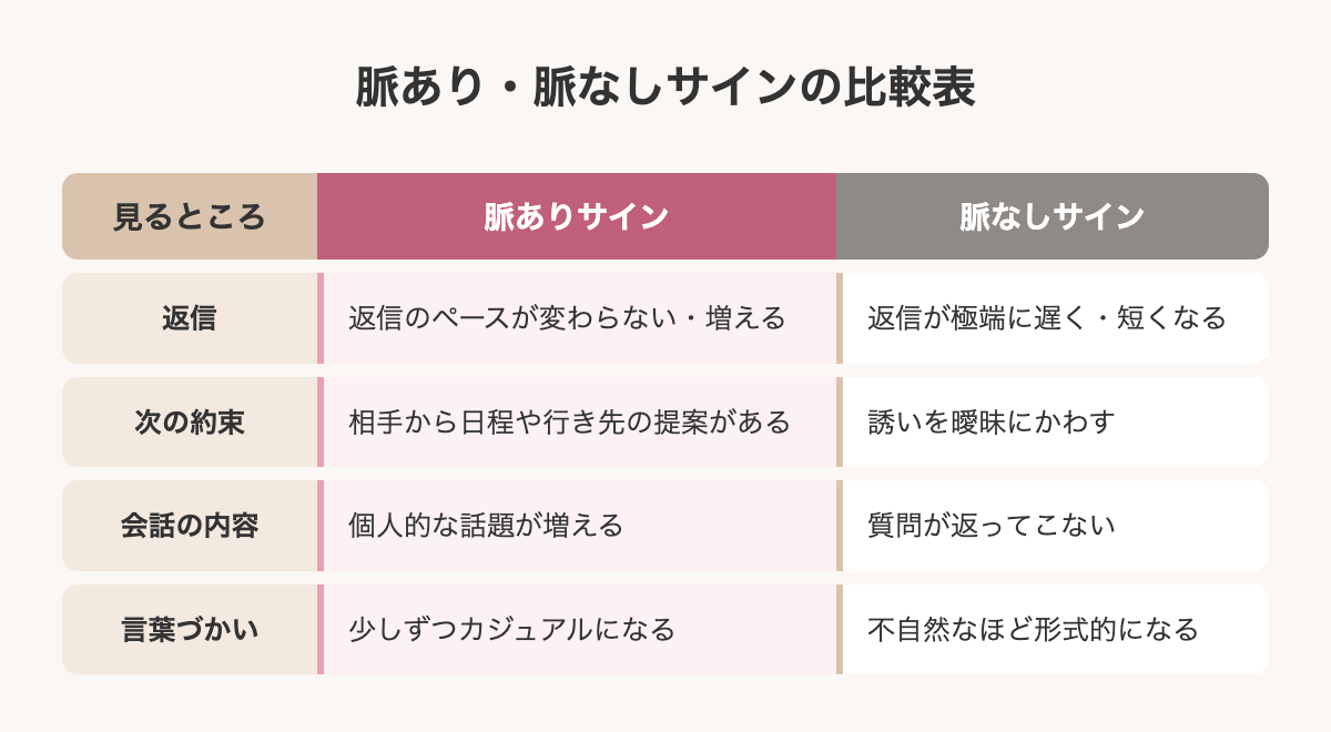 脈あり・脈なしサインの比較表