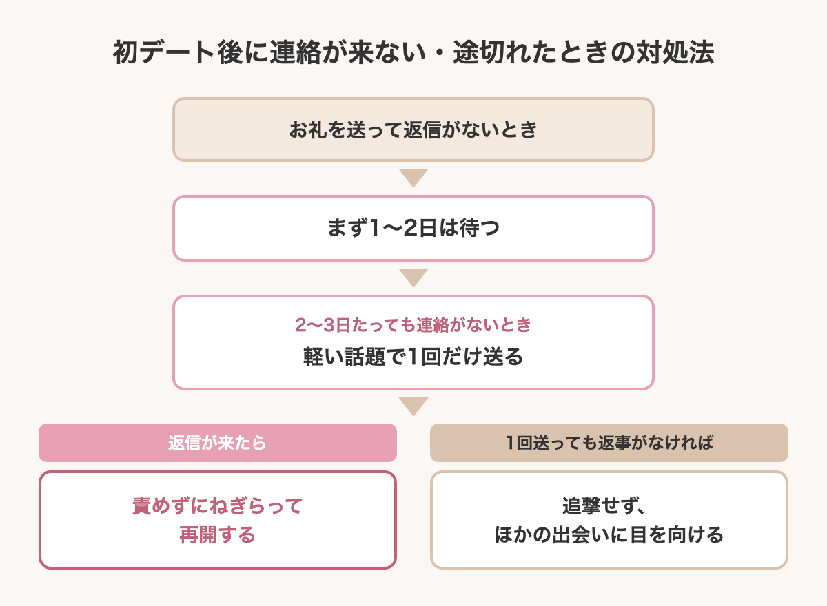初デート後に連絡が来ない・途切れたときの対処法