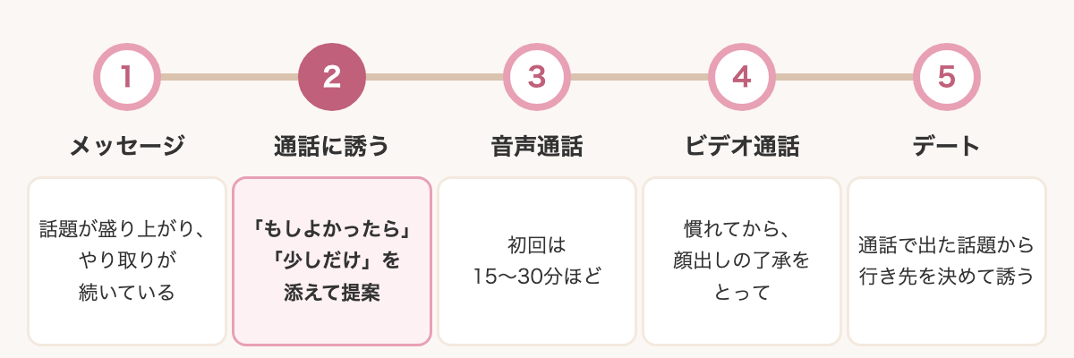 マッチングアプリで通話に誘ってからデートまでの流れ