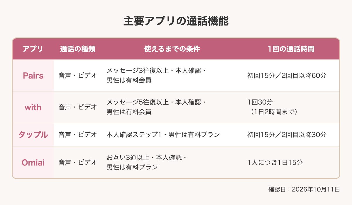 主要アプリの通話機能