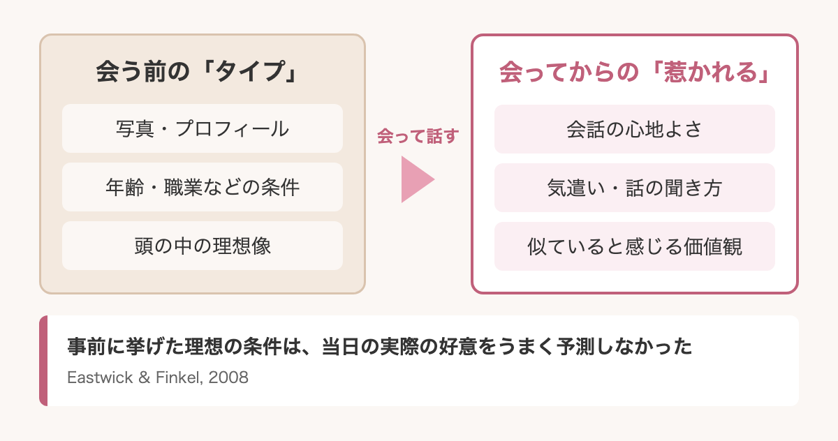 会う前のタイプと会ってから惹かれる理由の違い