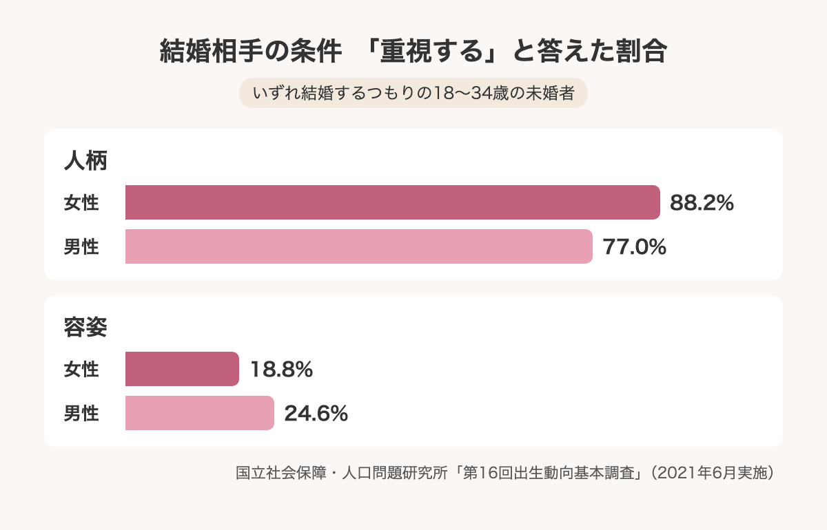 結婚相手の条件で人柄・容姿を重視すると答えた割合(第16回出生動向基本調査)