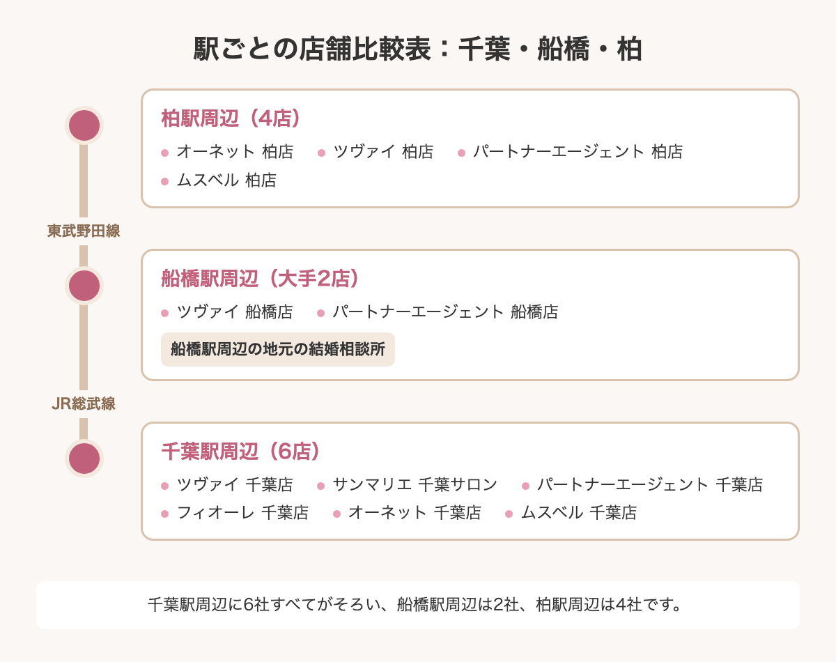 千葉・船橋・柏の駅ごとの大手結婚相談所の店舗(模式図)
