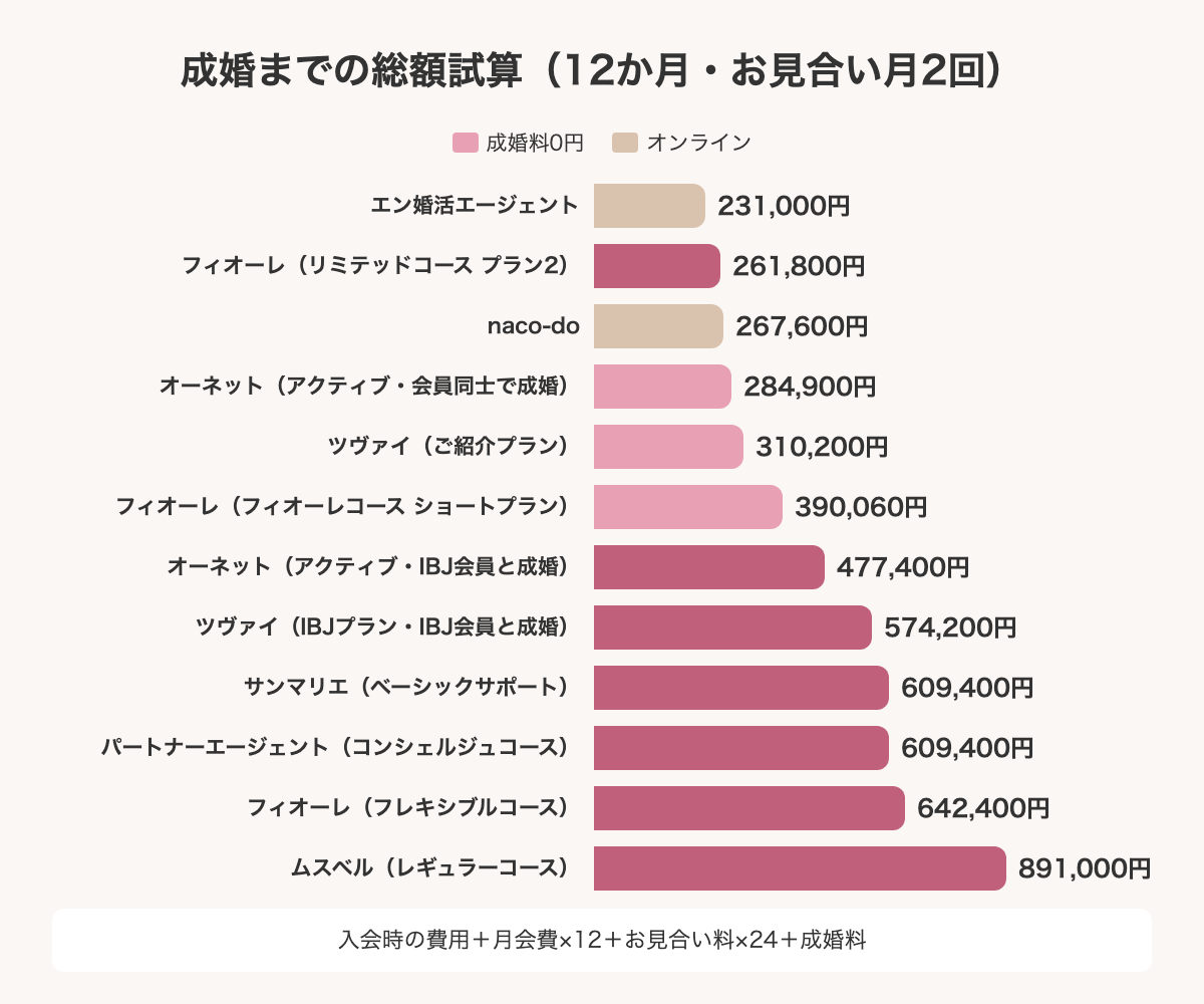 千葉の結婚相談所 成婚までの総額試算(12か月・お見合い月2回)