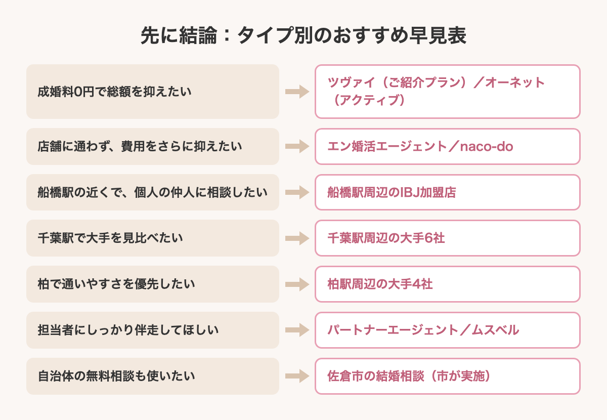 千葉・船橋の結婚相談所 タイプ別おすすめ早見表