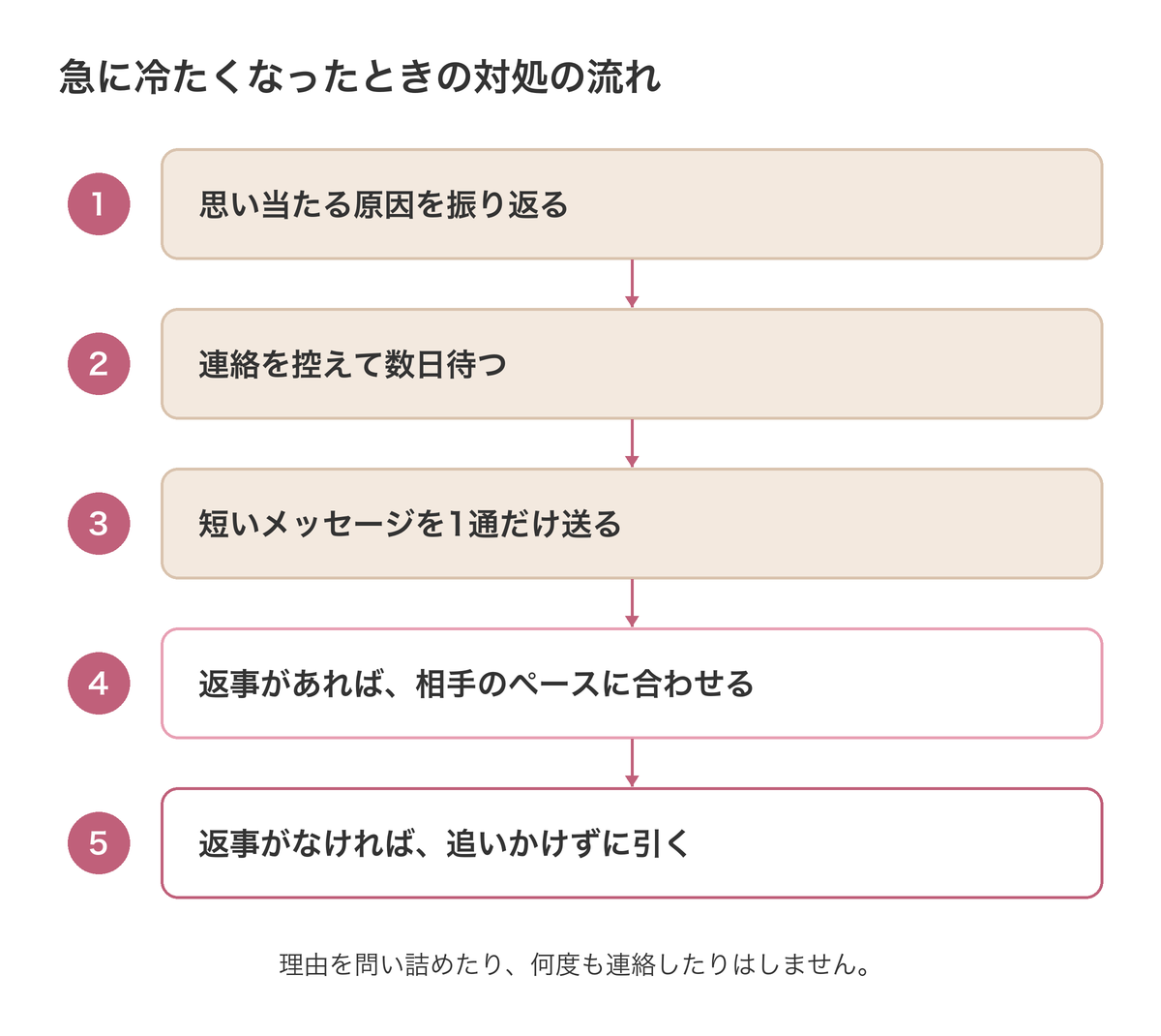 急に冷たくなったときの対処の流れ