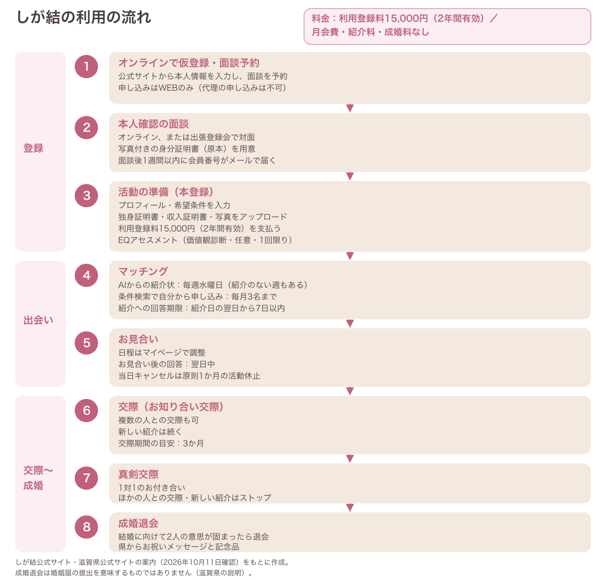 しが結の登録から成婚退会までの8つの流れと各段階のルール