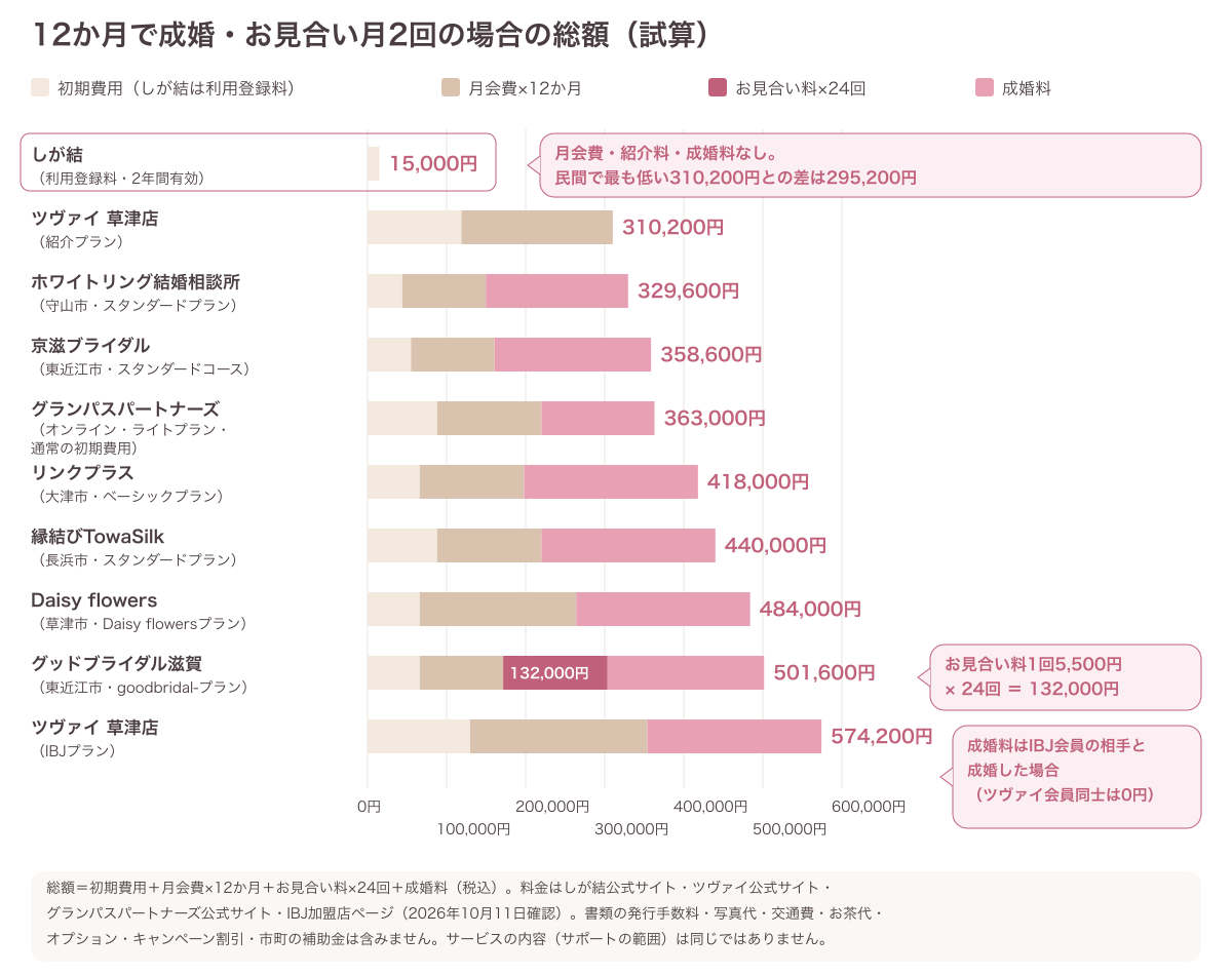 しが結と滋賀県の結婚相談所9プランの成婚までの総額（試算）を比べた横棒グラフ