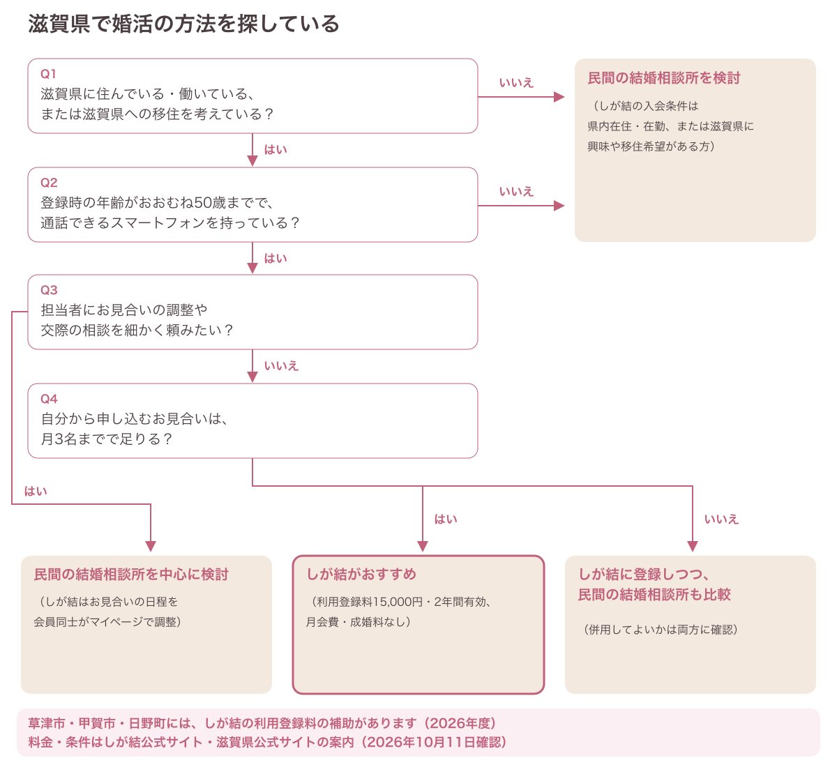 しが結と民間の結婚相談所のどちらを検討するかの診断フロー