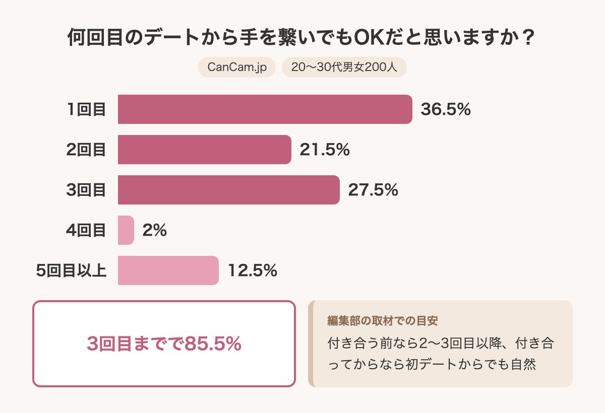 何回目のデートから手を繋いでもOKだと思いますか?(CanCam.jp調査)