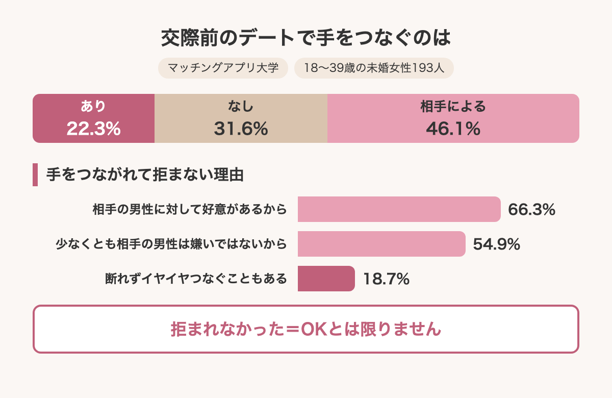 交際前のデートで手をつなぐことへの女性の考え(マッチングアプリ大学調査)