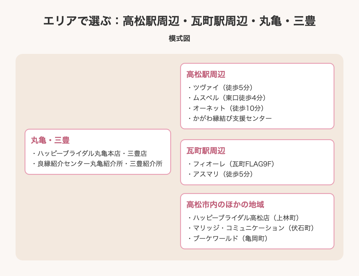 高松・香川の結婚相談所をエリアで選ぶ（模式図）