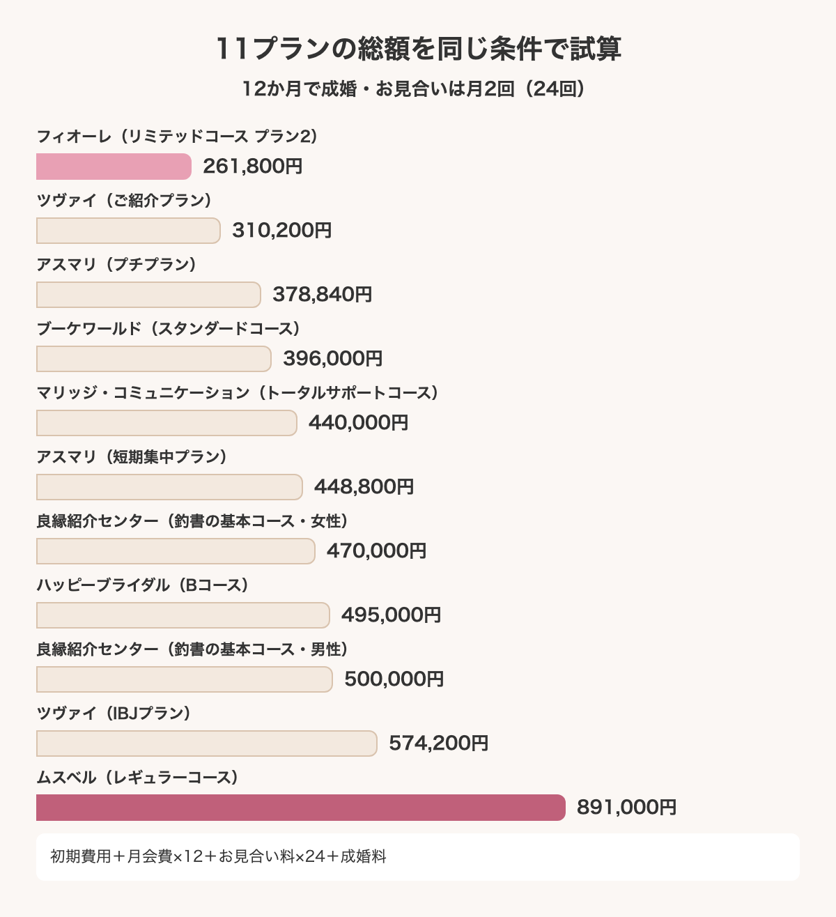 香川の結婚相談所11プランの成婚までの総額試算