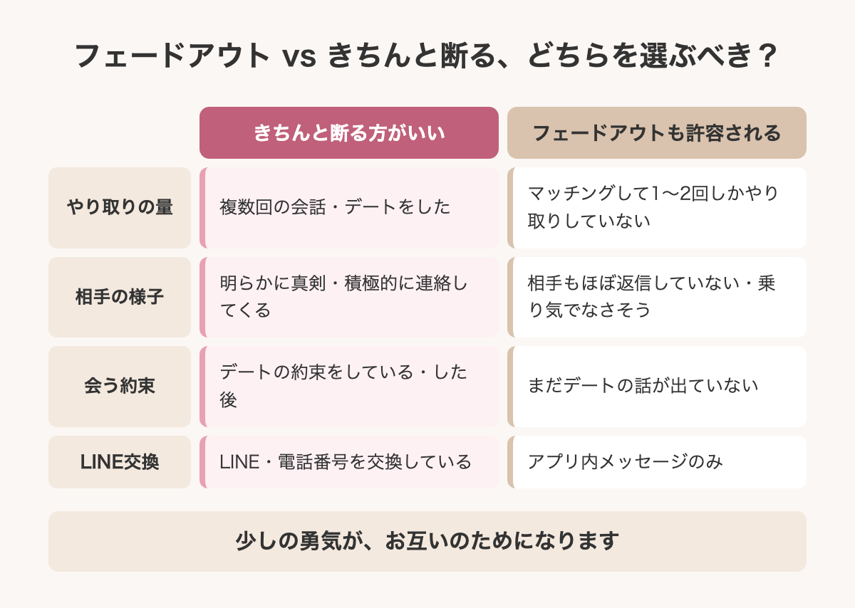 フェードアウトかきちんと断るかの判断表