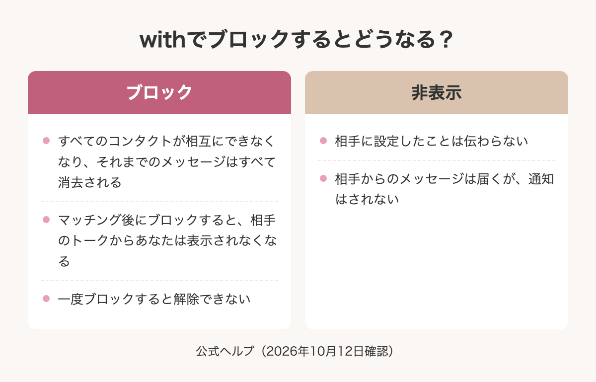 withでブロック・非表示にするとどうなるか(公式ヘルプ)