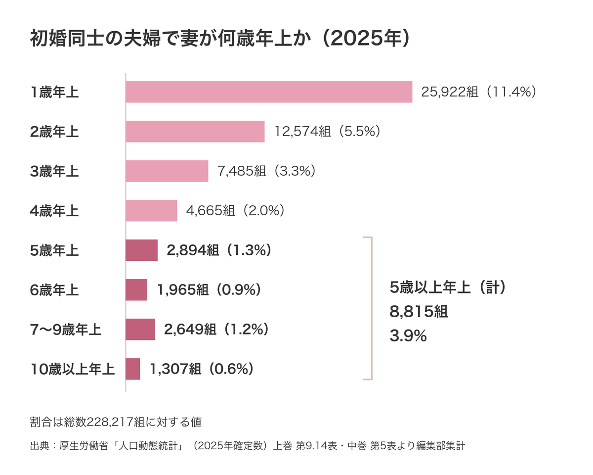 初婚同士の夫婦で妻が何歳年上か（2025年）
