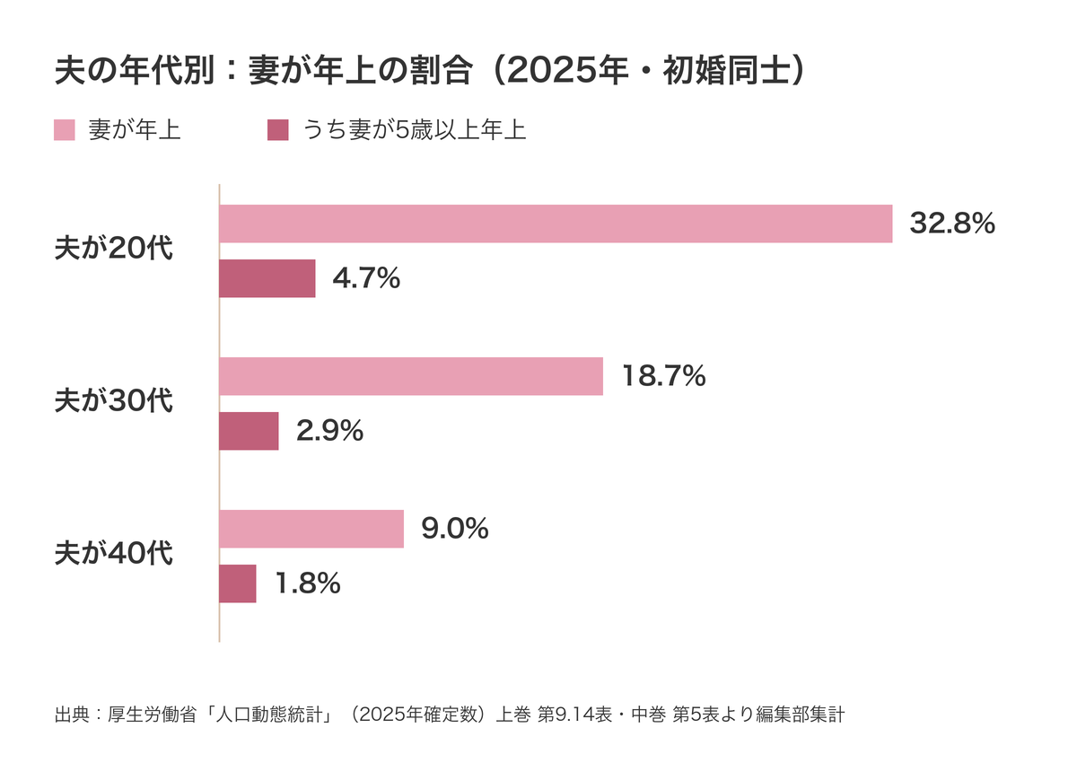 夫の年代別：妻が年上の割合（2025年・初婚同士）