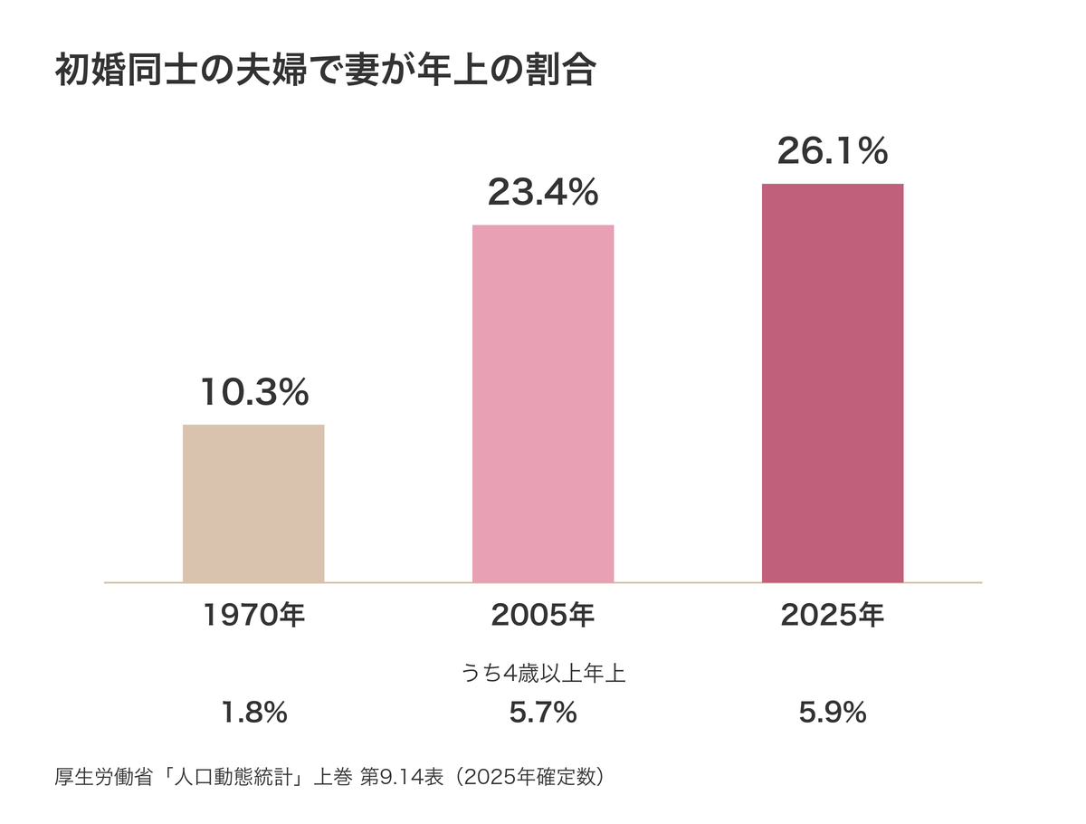 初婚同士の夫婦で妻が年上の割合の推移
