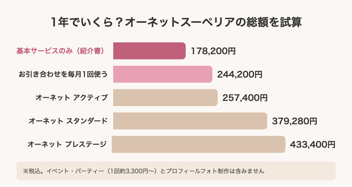 オーネットスーペリアの1年の総額試算とオーネット各プランの比較