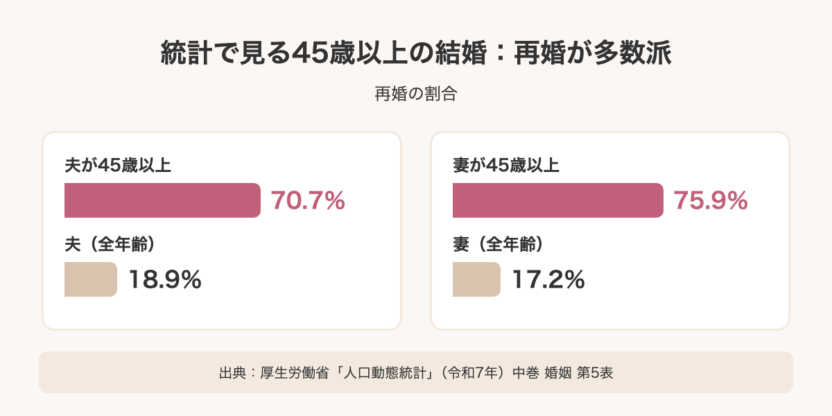 45歳以上の結婚に占める再婚の割合（人口動態統計）