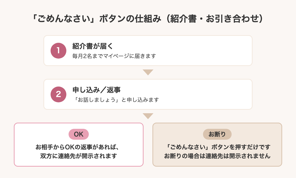 オーネットスーペリアの「ごめんなさい」ボタンの仕組み