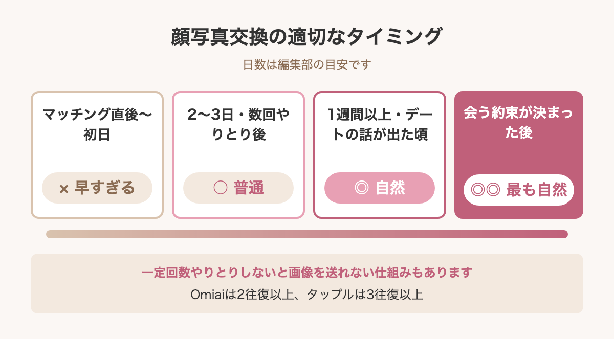 顔写真交換の適切なタイミング
