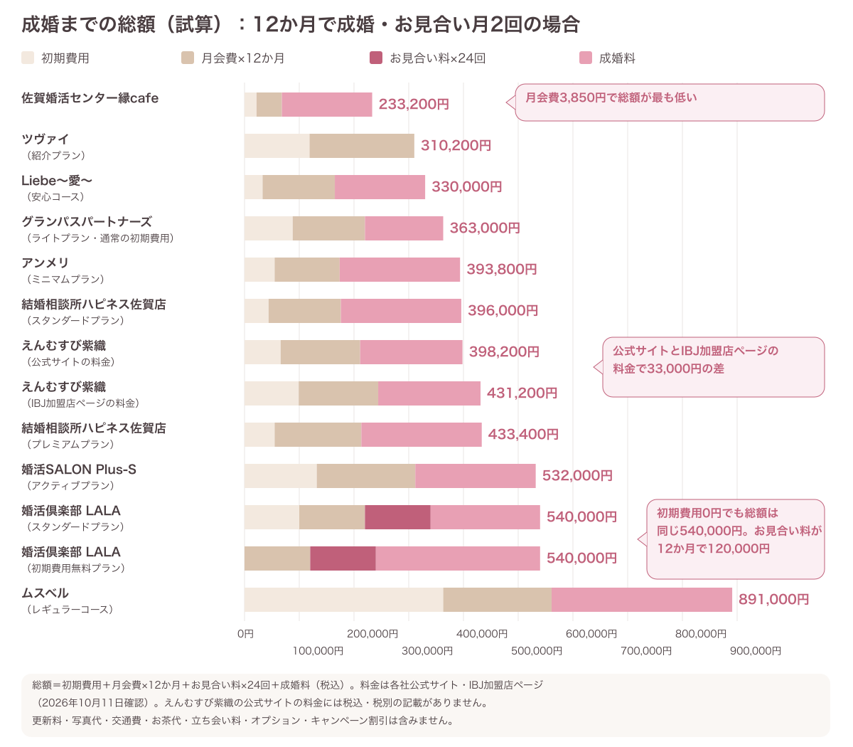 佐賀県の結婚相談所13プランの成婚までの総額試算の比較グラフ(12か月で成婚・お見合い月2回)