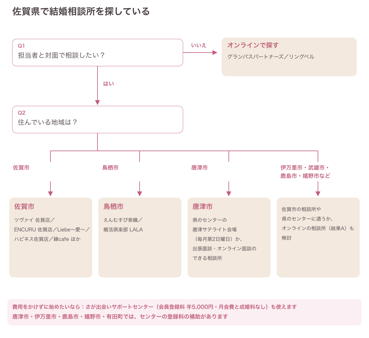 佐賀県で自分に合う結婚相談所を選ぶタイプ診断フロー